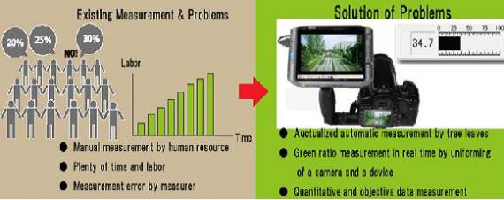 Green ratio measuring device