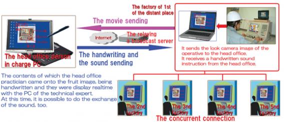 Long-distance control/maintenance solution