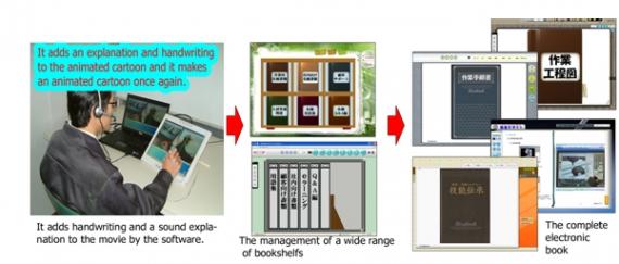 Technical skill transmission /manual designing solution software